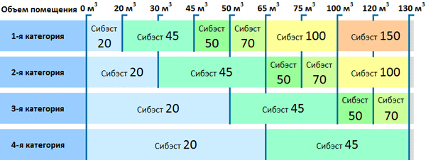 В помещениях объемом до 130 куб. метров лучше применять рециркуляторы Сибэст-20, 45, 50, 70, 100, 150