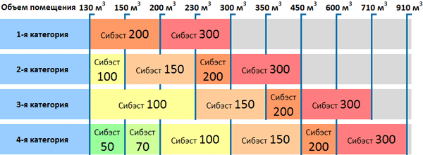 В помещениях объемом свыше 130 куб. метров лучше применять рециркуляторы Сибэст-50, 70, 100, 150, 200, 300